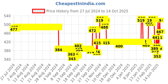 ajio.com van heusen Pack of 3 Anti-Bacterial & No Marks Waistband Bikini Panties van heusen Price History Graph from 27 Jul 2024 to 14 Oct 2025
