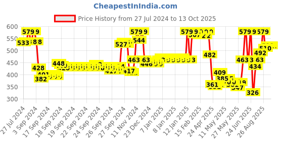 ajio.com van heusen Pack of 3 Anti-Bacterial & No Marks Waistband Bikini Panties van heusen Price History Graph from 27 Jul 2024 to 12 Oct 2025