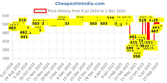 ajio.com van heusen Pack of 3 Anti-Bacterial & No Marks Waistband Hipster Panties van heusen Price History Graph from 9 Jul 2024 to 30 Nov 2025