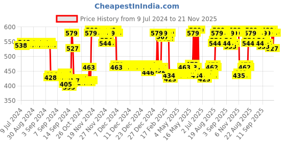 ajio.com van heusen Pack of 3 Anti-Bacterial & No Marks Waistband Hipster Panties van heusen Price History Graph from 9 Jul 2024 to 21 Nov 2025