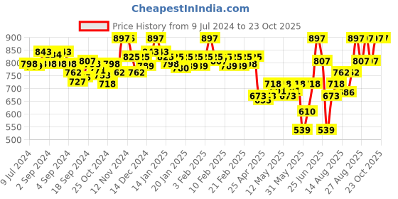 ajio.com van heusen Pack of 3 Anti-Bacterial & Super Soft Briefs van heusen Price History Graph from 9 Jul 2024 to 22 Oct 2025