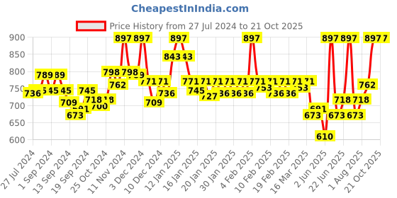 ajio.com van heusen Pack of 3 Anti-Bacterial & Super Soft Briefs van heusen Price History Graph from 27 Jul 2024 to 20 Oct 2025