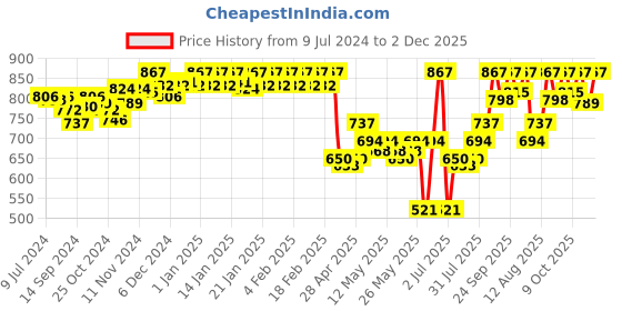 ajio.com van heusen Pack of 3 Anti-Bacterial Colour Fresh Briefs van heusen Price History Graph from 9 Jul 2024 to 2 Dec 2025
