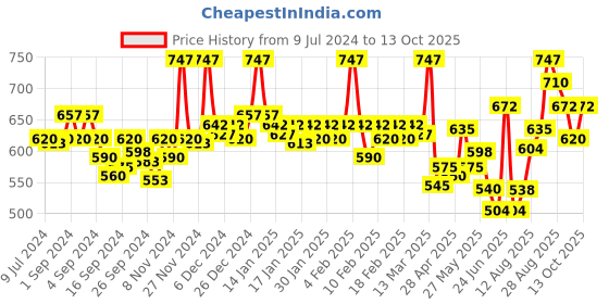ajio.com van heusen Pack of 3 Colour Fresh & Durable Elasticized Waistband Briefs van heusen Price History Graph from 9 Jul 2024 to 13 Oct 2025