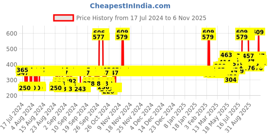 ajio.com van heusen Pack of 3 Ultra Soft & No Marks Waistband Hipster Panties van heusen Price History Graph from 17 Jul 2024 to 6 Nov 2025