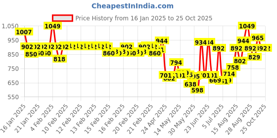 ajio.com van heusen Pack of 5 Anti-Bacterial Hipster Panties van heusen Price History Graph from 16 Jan 2025 to 24 Oct 2025