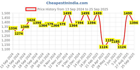 ajio.com van heusen Padded & Wired Multiway Strapless Bra van heusen Price History Graph from 13 Sep 2024 to 25 Sep 2025