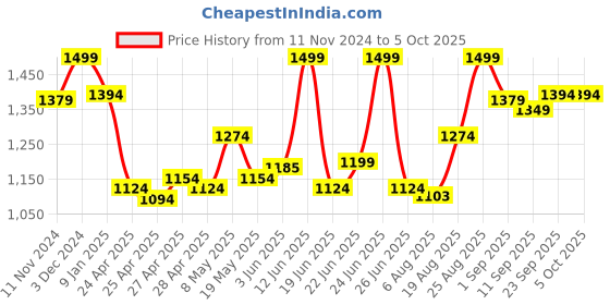 ajio.com van heusen Padded & Wired Multiway Strapless Bra van heusen Price History Graph from 11 Nov 2024 to 5 Oct 2025