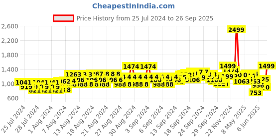 ajio.com van heusen Palazzos with Insert Pockets van heusen Price History Graph from 25 Jul 2024 to 26 Sep 2025