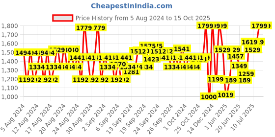 ajio.com van heusen Pencil Skirt with Back Zip Closure van heusen Price History Graph from 5 Aug 2024 to 15 Oct 2025