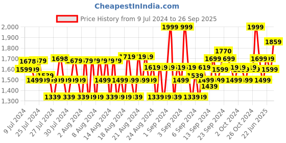 ajio.com van heusen Performance Swift Dry & 4 Way Stretch Joggers van heusen Price History Graph from 9 Jul 2024 to 26 Sep 2025