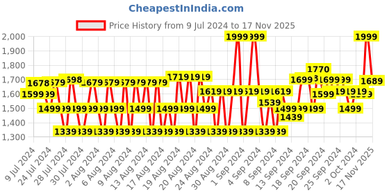 ajio.com van heusen Performance Swift Dry & 4 Way Stretch Joggers van heusen Price History Graph from 9 Jul 2024 to 17 Nov 2025