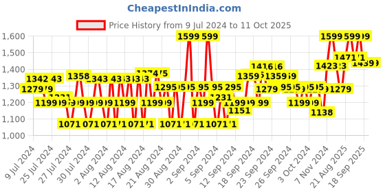 ajio.com van heusen Performance Swift Dry & 4 Way Stretch Knit Shorts van heusen Price History Graph from 9 Jul 2024 to 11 Oct 2025