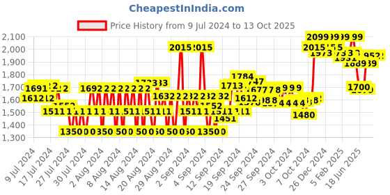 ajio.com van heusen Performance Swift Dry & 4 Way Stretch Trackpants van heusen Price History Graph from 9 Jul 2024 to 12 Oct 2025