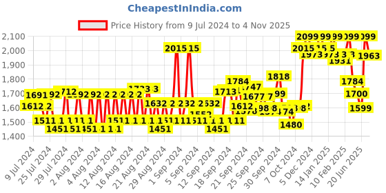 ajio.com van heusen Performance Swift Dry & 4 Way Stretch Trackpants van heusen Price History Graph from 9 Jul 2024 to 4 Nov 2025