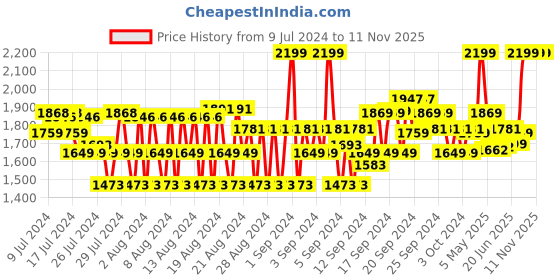 ajio.com van heusen Performance Swift Dry & 4 Way Stretch Trackpants van heusen Price History Graph from 9 Jul 2024 to 10 Nov 2025