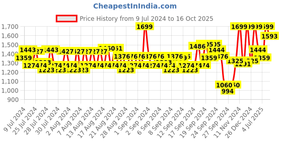 ajio.com van heusen Performance Swift Dry & Allover Print Woven Shorts van heusen Price History Graph from 9 Jul 2024 to 16 Oct 2025