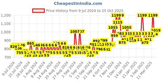 ajio.com van heusen Performance Swift Dry & Anti Microbial T-Shirt van heusen Price History Graph from 9 Jul 2024 to 25 Oct 2025