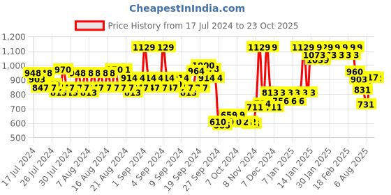 ajio.com van heusen Performance Swift Dry & Anti Microbial T-Shirt van heusen Price History Graph from 17 Jul 2024 to 23 Oct 2025