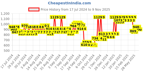 ajio.com van heusen Performance Swift Dry & Anti Microbial T-Shirt van heusen Price History Graph from 17 Jul 2024 to 9 Nov 2025