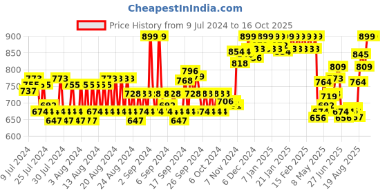 ajio.com van heusen Performance Swift Dry & Crew-Neck T-Shirt van heusen Price History Graph from 9 Jul 2024 to 15 Oct 2025