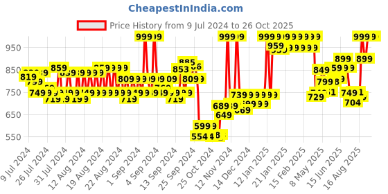 ajio.com van heusen Performance Swift Dry & Crew-Neck T-Shirt van heusen Price History Graph from 9 Jul 2024 to 25 Oct 2025