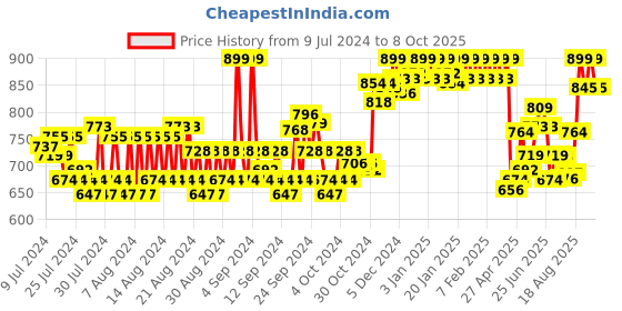 ajio.com van heusen Performance Swift Dry & Crew-Neck T-Shirt van heusen Price History Graph from 9 Jul 2024 to 8 Oct 2025