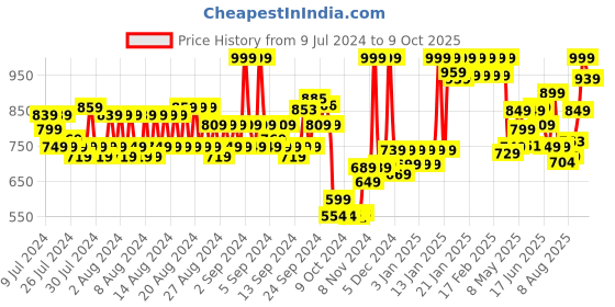 ajio.com van heusen Performance Swift Dry & Crew-Neck T-Shirt van heusen Price History Graph from 9 Jul 2024 to 9 Oct 2025