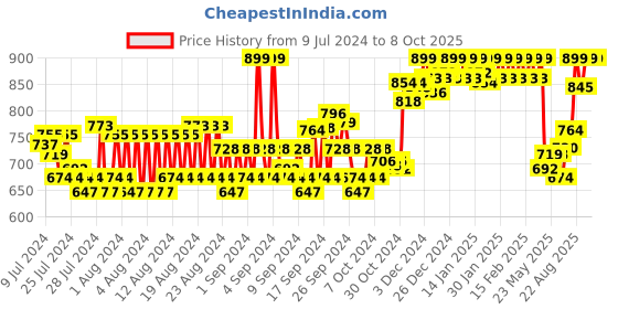 ajio.com van heusen Performance Swift Dry & Crew-Neck T-Shirt van heusen Price History Graph from 9 Jul 2024 to 8 Oct 2025