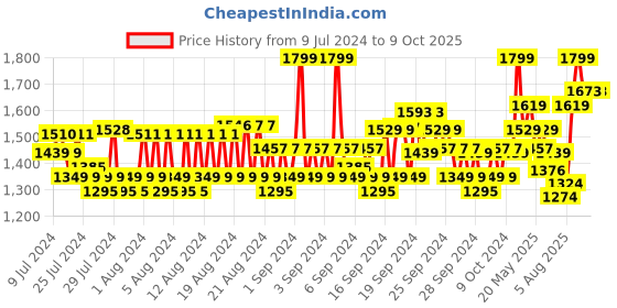 ajio.com van heusen Performance Swift Dry & High Stretch Trackpants van heusen Price History Graph from 9 Jul 2024 to 8 Oct 2025