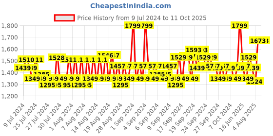 ajio.com van heusen Performance Swift Dry & High Stretch Trackpants van heusen Price History Graph from 9 Jul 2024 to 9 Oct 2025