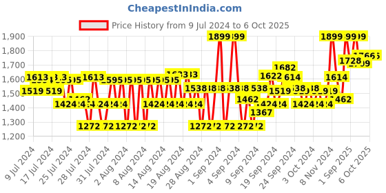 ajio.com van heusen Performance Swift Dry & High Stretch Trackpants van heusen Price History Graph from 9 Jul 2024 to 5 Oct 2025