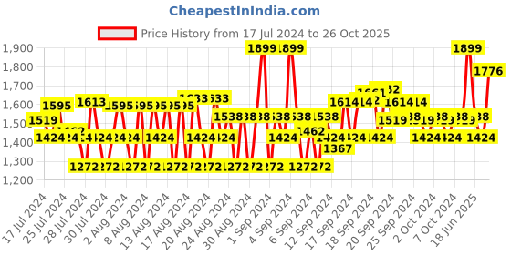ajio.com van heusen Performance Swift Dry & High Stretch Trackpants van heusen Price History Graph from 17 Jul 2024 to 26 Oct 2025