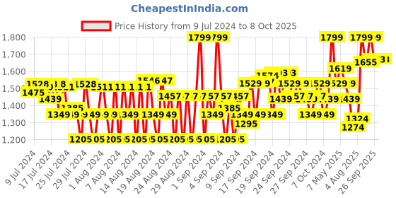 ajio.com van heusen Performance Swift Dry & High Stretch Trackpants van heusen Price History Graph from 9 Jul 2024 to 8 Oct 2025