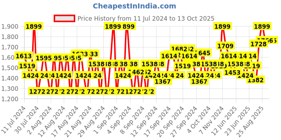 ajio.com van heusen Performance Swift Dry & High Stretch Trackpants van heusen Price History Graph from 11 Jul 2024 to 13 Oct 2025