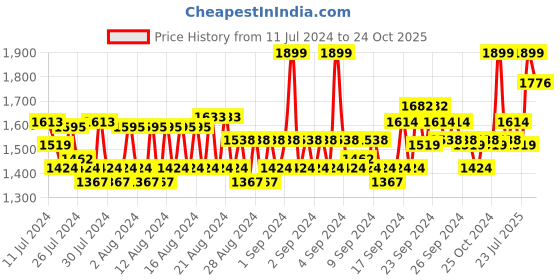 ajio.com van heusen Performance Swift Dry & High Stretch Trackpants van heusen Price History Graph from 11 Jul 2024 to 24 Oct 2025