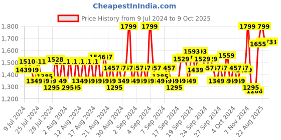 ajio.com van heusen Performance Swift Dry & High Stretch Trackpants van heusen Price History Graph from 9 Jul 2024 to 8 Oct 2025