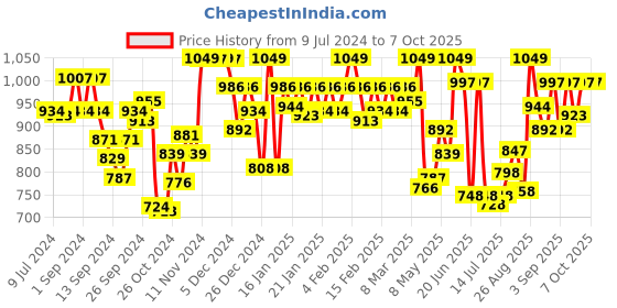 ajio.com van heusen Performance Swift Dry & High Stretch Vest van heusen Price History Graph from 9 Jul 2024 to 6 Oct 2025