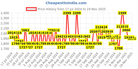 ajio.com van heusen Performance Swift Dry & High Stretch Woven Shorts van heusen Price History Graph from 17 Jul 2024 to 19 Nov 2025