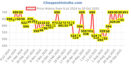 ajio.com van heusen Performance Swift Dry & Odour Shield Gym Vest van heusen Price History Graph from 9 Jul 2024 to 20 Oct 2025
