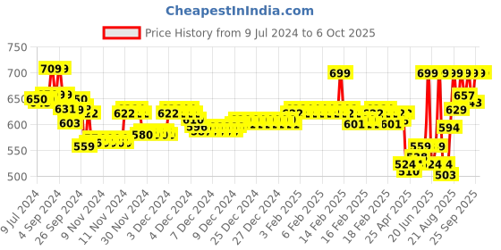 ajio.com van heusen Performance Swift Dry & Odour Shield Gym Vest van heusen Price History Graph from 9 Jul 2024 to 5 Oct 2025