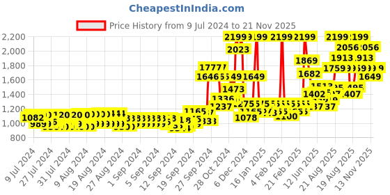 ajio.com van heusen Performance Swift Dry & Odour Shield Jacket van heusen Price History Graph from 9 Jul 2024 to 21 Nov 2025