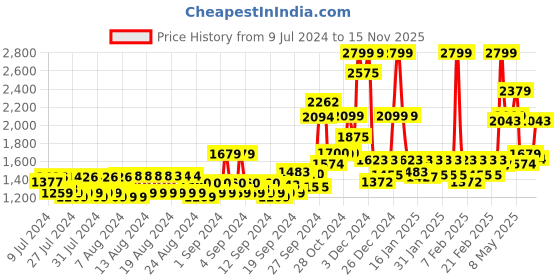 ajio.com van heusen Performance Swift Dry & Odour Shield Jacket van heusen Price History Graph from 9 Jul 2024 to 15 Nov 2025