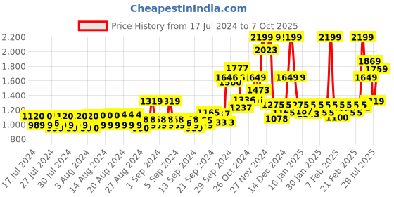 ajio.com van heusen Performance Swift Dry & Odour Shield Jacket van heusen Price History Graph from 17 Jul 2024 to 7 Oct 2025