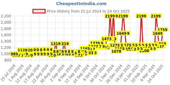 ajio.com van heusen Performance Swift Dry & Odour Shield Jacket van heusen Price History Graph from 25 Jul 2024 to 24 Oct 2025