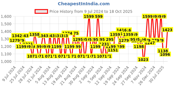 ajio.com van heusen Performance Swift Dry & Odour Shield Jacquard Mesh Shorts van heusen Price History Graph from 9 Jul 2024 to 18 Oct 2025