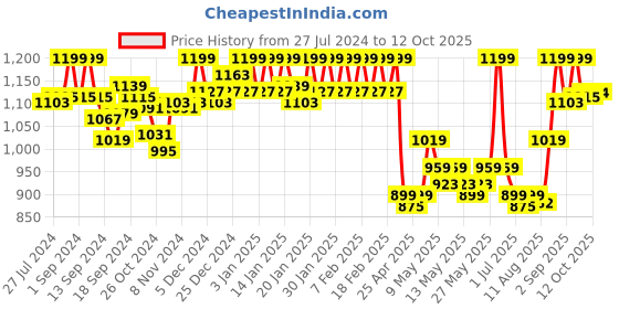 ajio.com van heusen Plus Size & Wireless Minimizer Bra van heusen Price History Graph from 27 Jul 2024 to 12 Oct 2025
