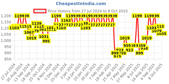 ajio.com van heusen Plus Size & Wireless Minimizer Bra van heusen Price History Graph from 27 Jul 2024 to 8 Oct 2025