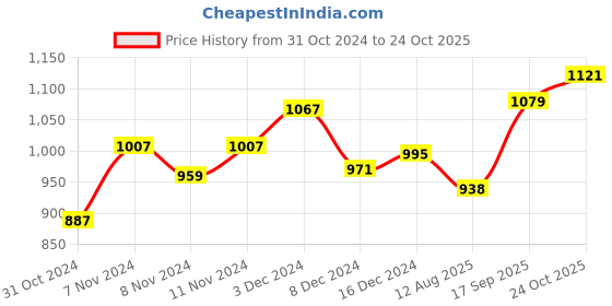 ajio.com van heusen Plus Size & Wireless Minimizer Bra van heusen Price History Graph from 31 Oct 2024 to 24 Oct 2025