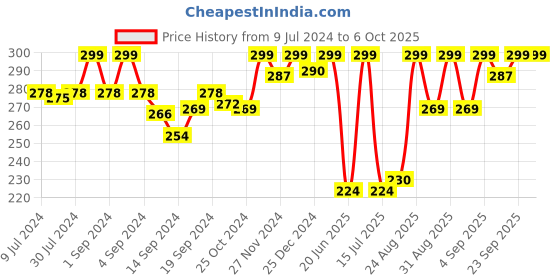ajio.com van heusen Plush Back Elasticized Waistband & Ultra Soft Briefs van heusen Price History Graph from 9 Jul 2024 to 5 Oct 2025